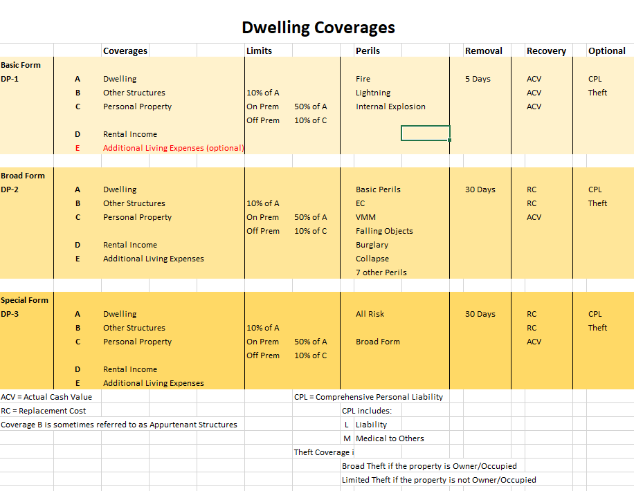 A spreadsheet with different types of dwelling coverages.