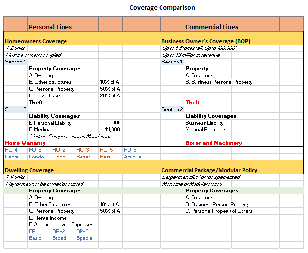 A spreadsheet with different types of homeowners insurance coverage.