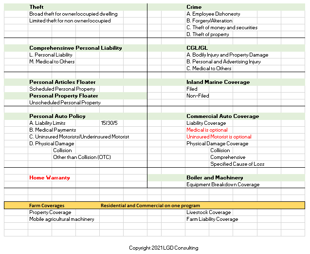 A spreadsheet with different types of homeowners insurance coverage.