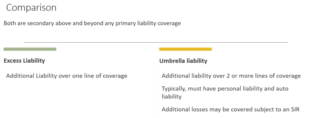 A picture of an umbrella liability coverage form.