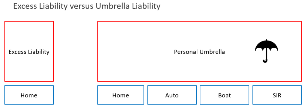A picture of an umbrella liability coverage form.